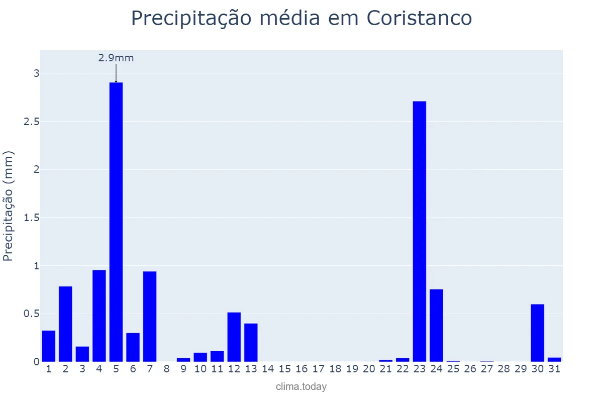 Precipitação em julho em Coristanco, Galicia, ES