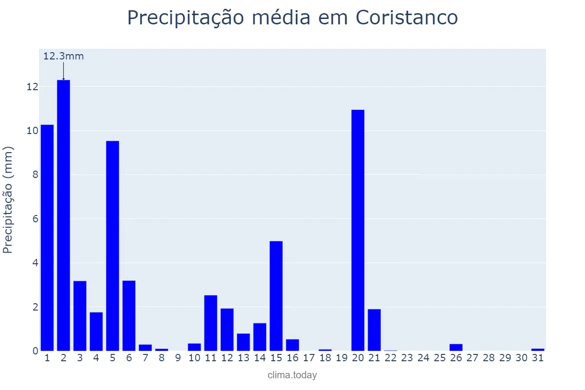 Precipitação em marco em Coristanco, Galicia, ES