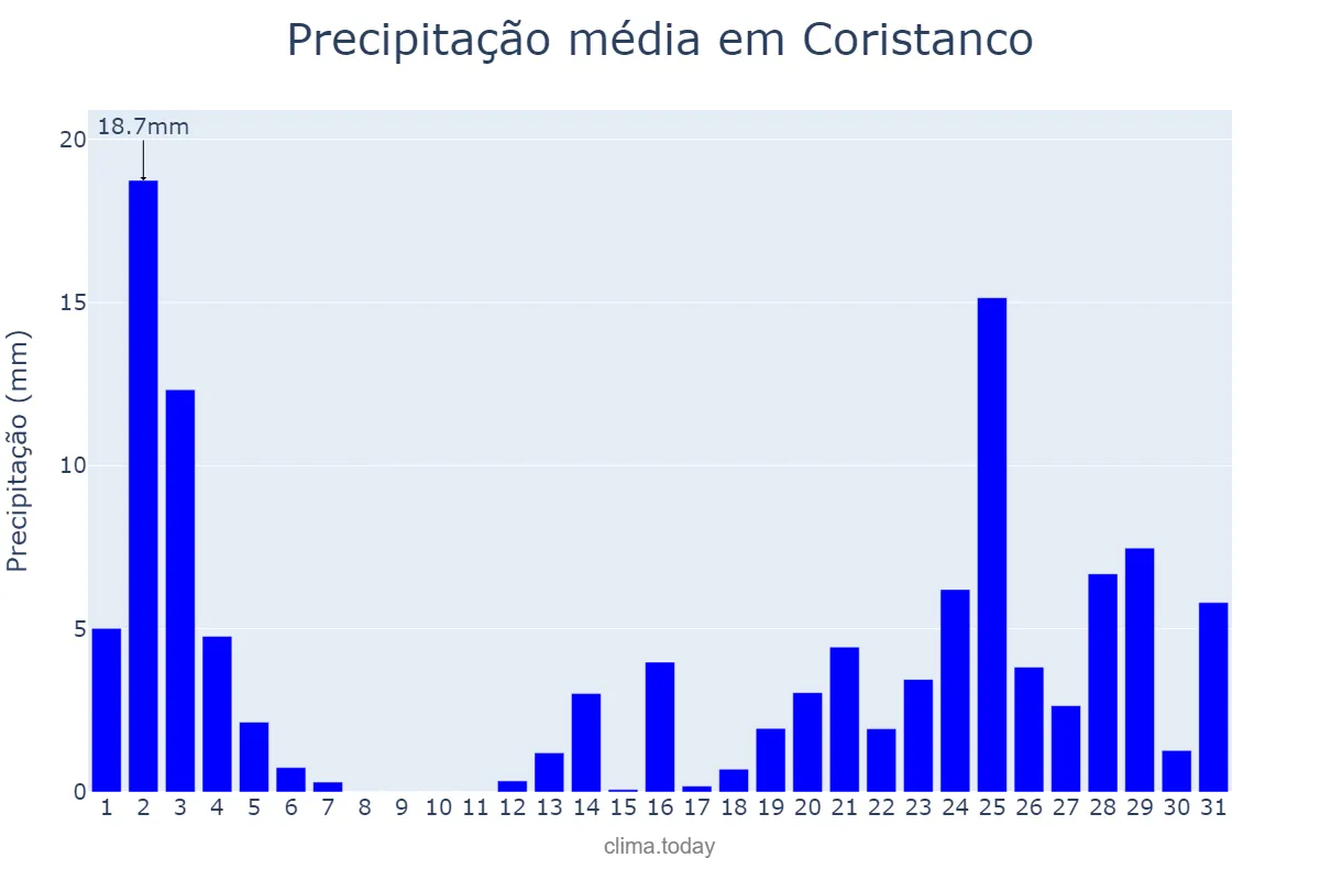 Precipitação em outubro em Coristanco, Galicia, ES