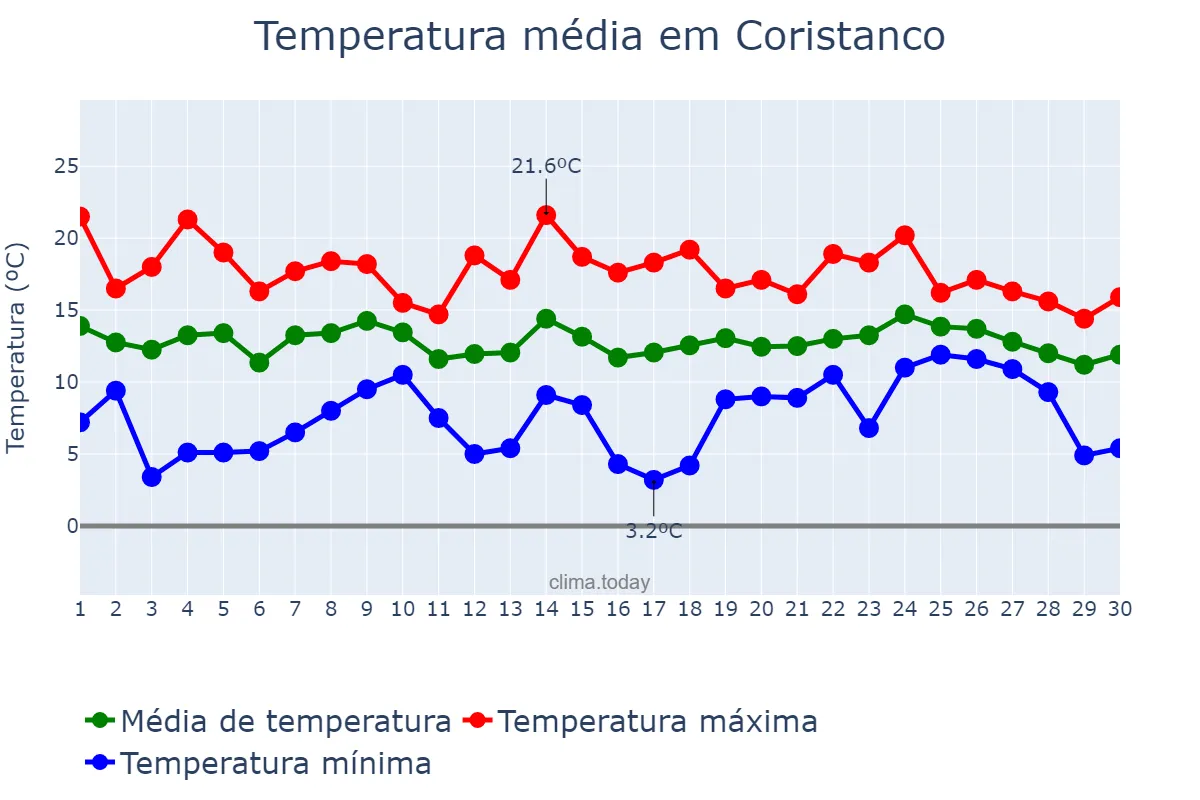 Temperatura em abril em Coristanco, Galicia, ES