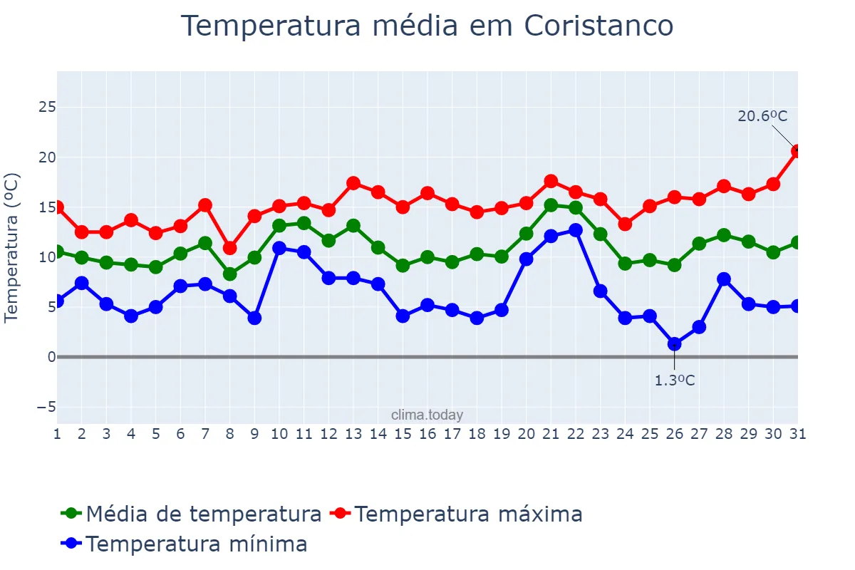 Temperatura em dezembro em Coristanco, Galicia, ES