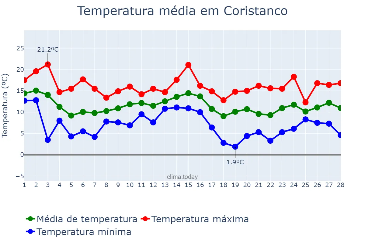 Temperatura em fevereiro em Coristanco, Galicia, ES