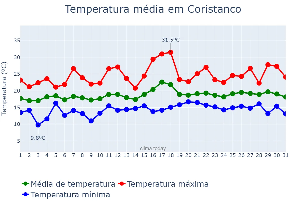 Temperatura em julho em Coristanco, Galicia, ES