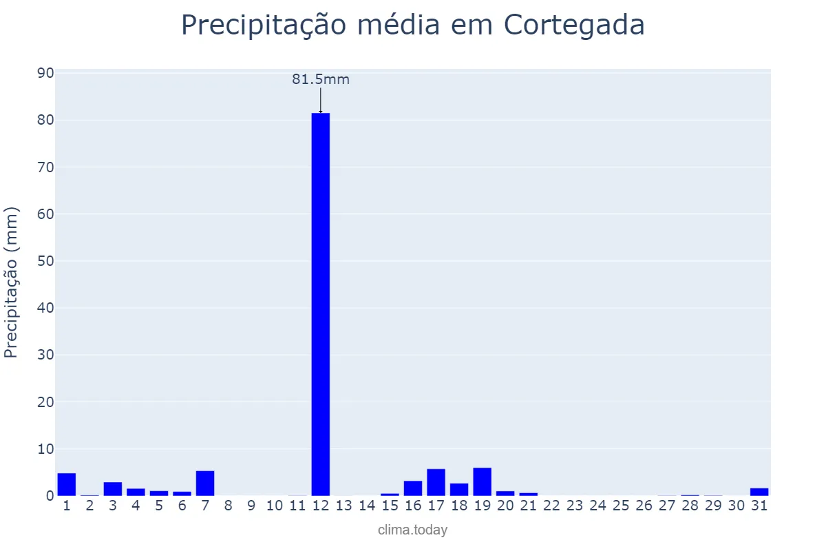 Precipitação em agosto em Cortegada, Galicia, ES