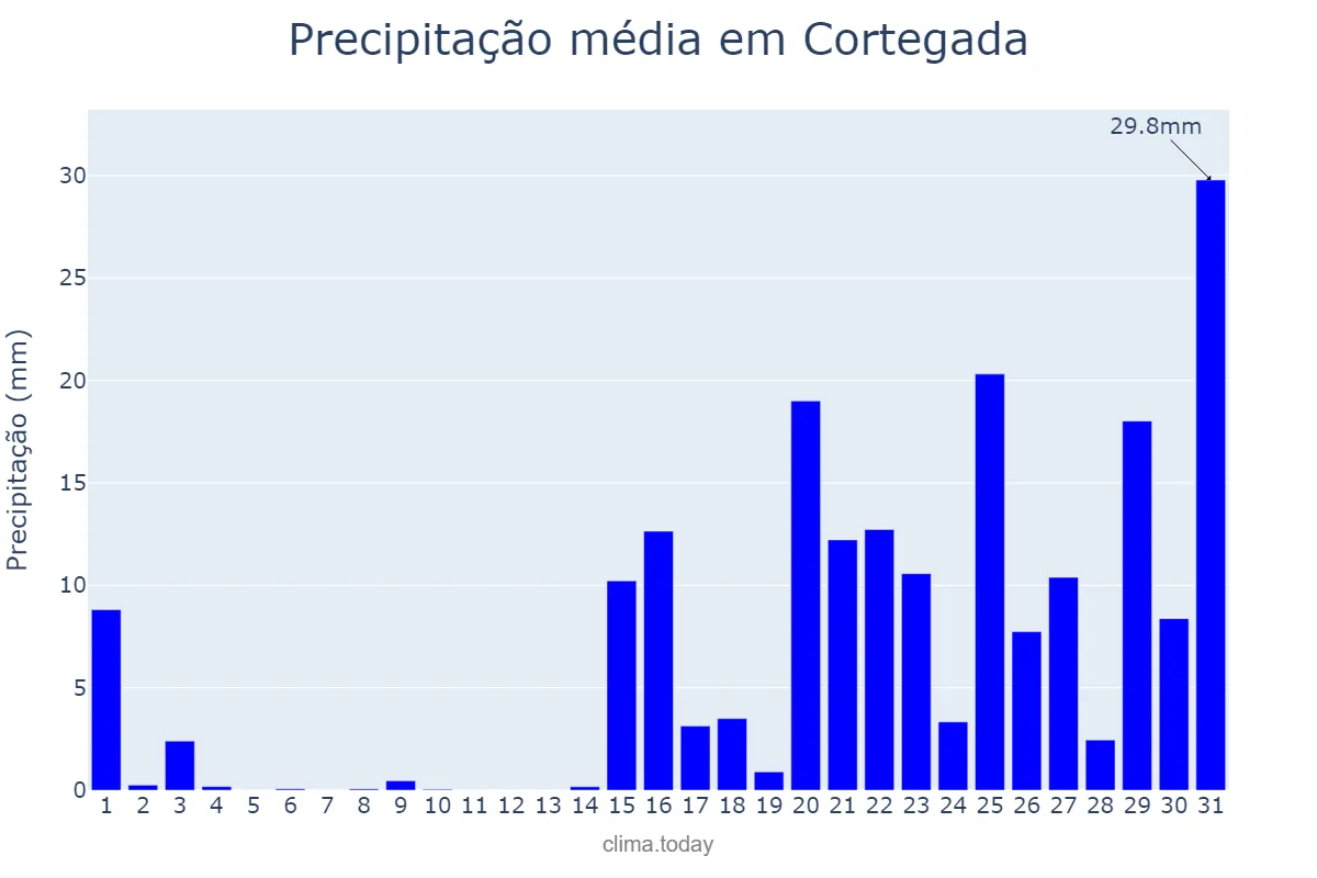 Precipitação em janeiro em Cortegada, Galicia, ES