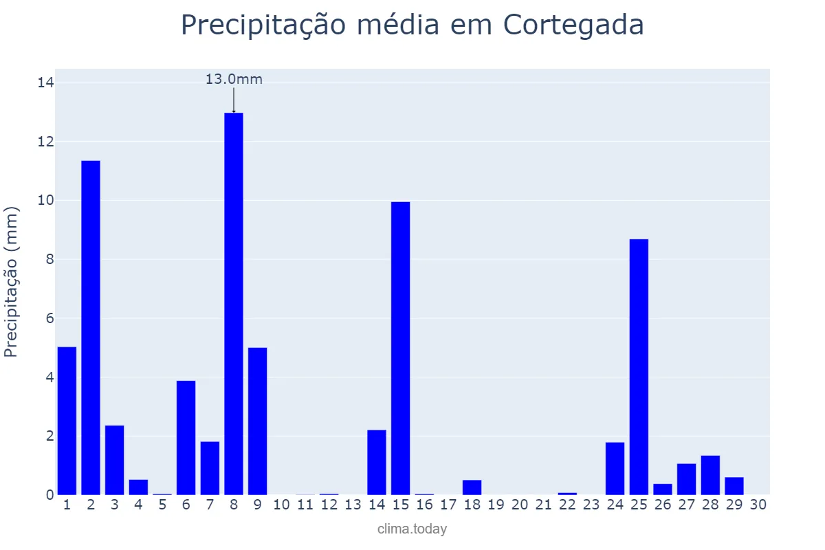 Precipitação em novembro em Cortegada, Galicia, ES