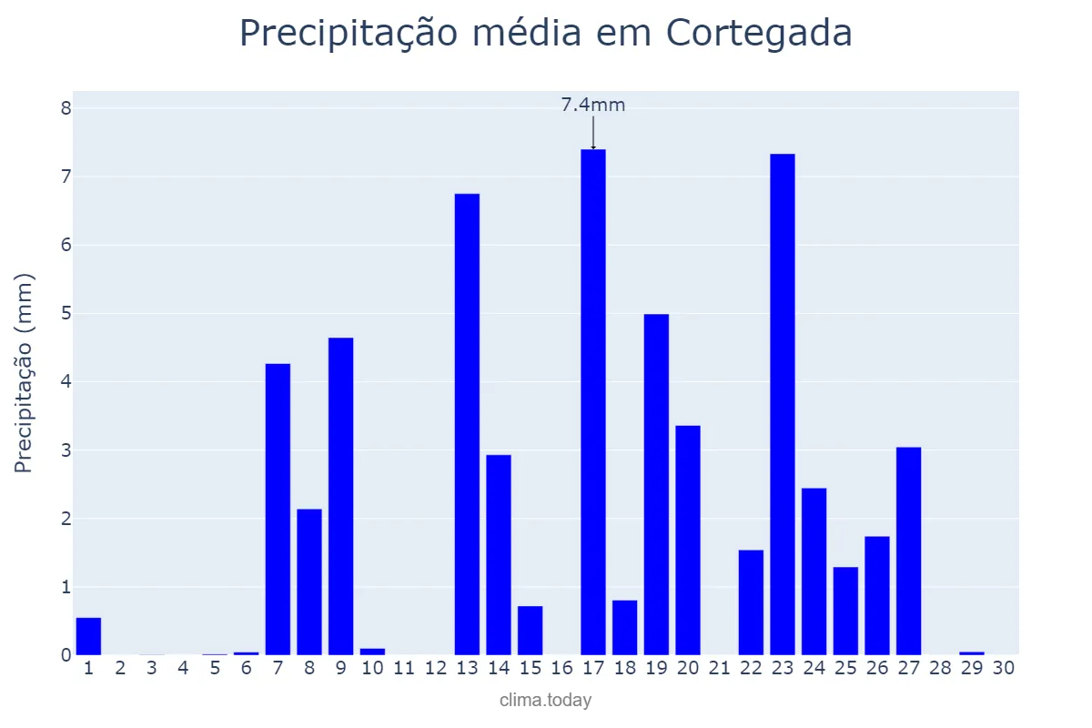 Precipitação em setembro em Cortegada, Galicia, ES