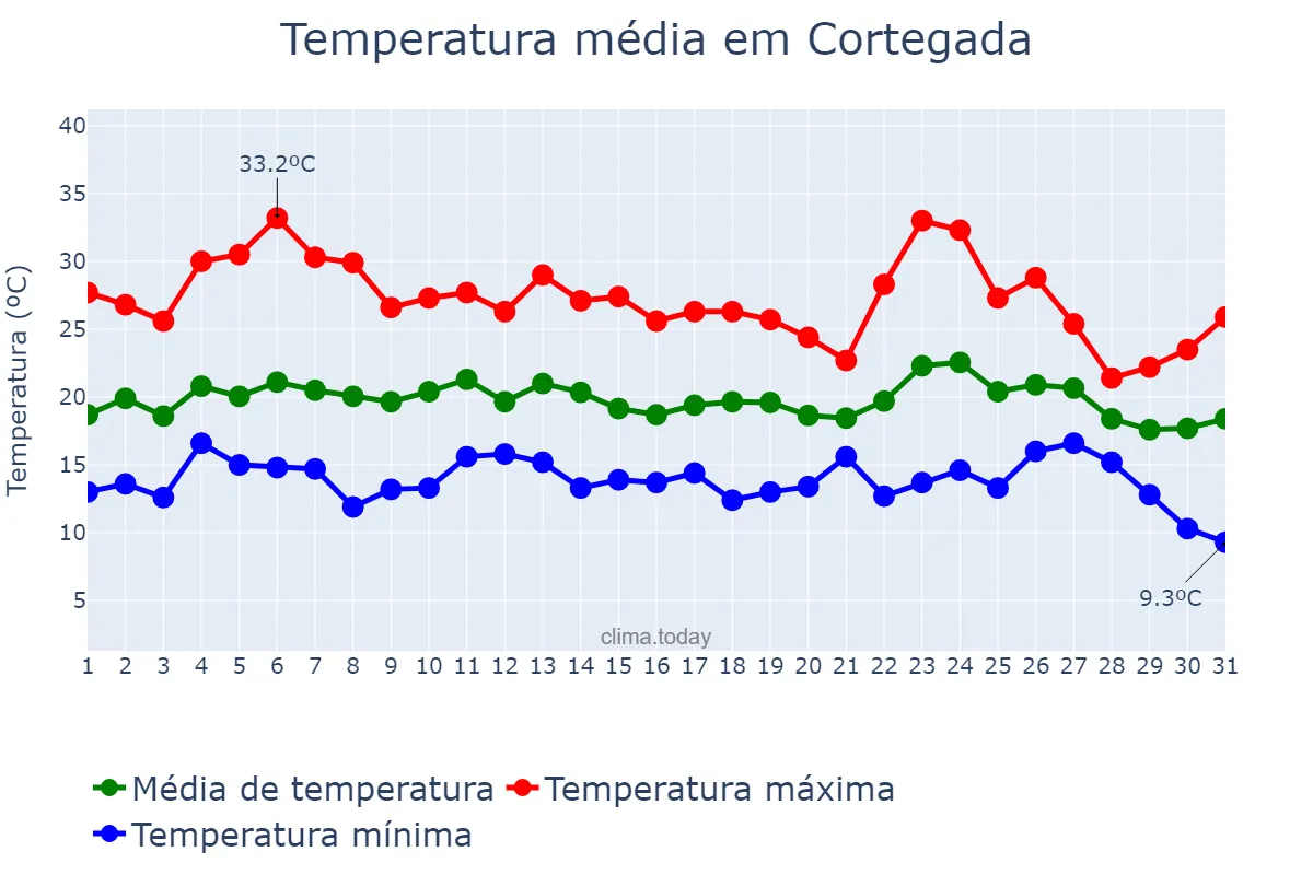 Temperatura em agosto em Cortegada, Galicia, ES