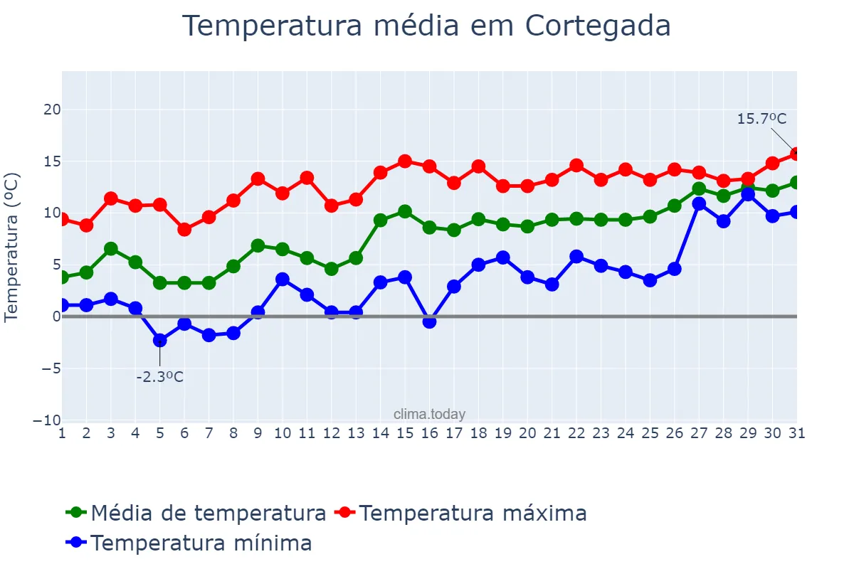 Temperatura em janeiro em Cortegada, Galicia, ES