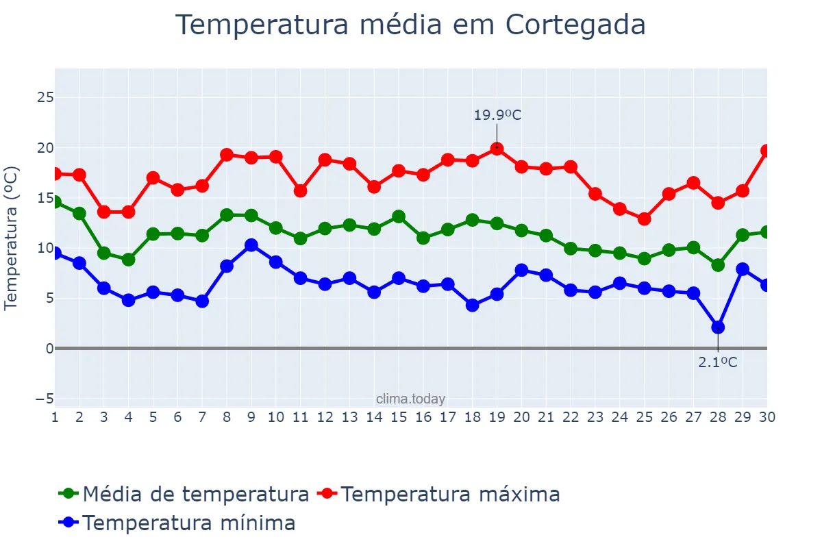Temperatura em novembro em Cortegada, Galicia, ES