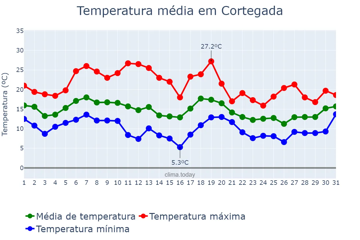 Temperatura em outubro em Cortegada, Galicia, ES