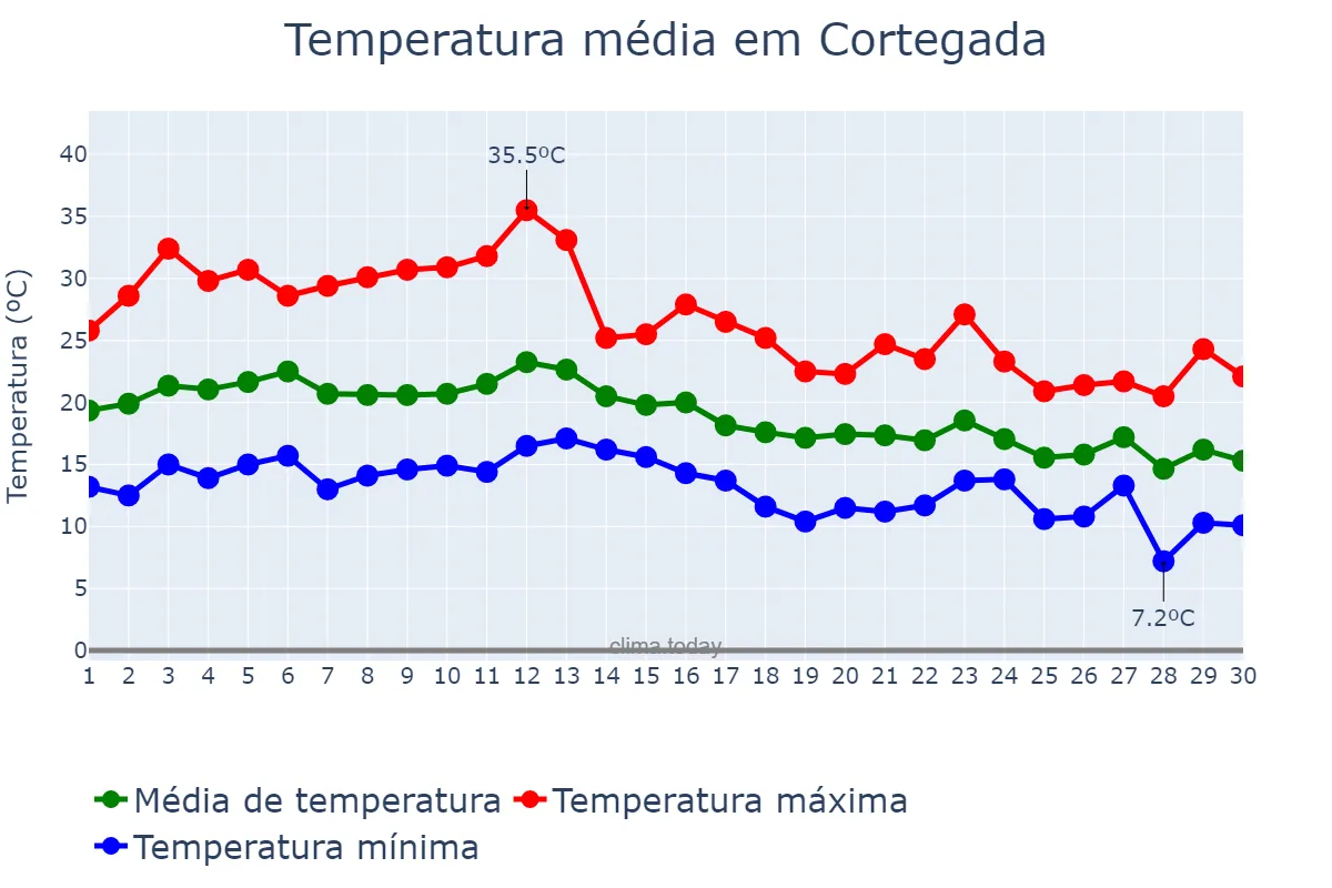 Temperatura em setembro em Cortegada, Galicia, ES
