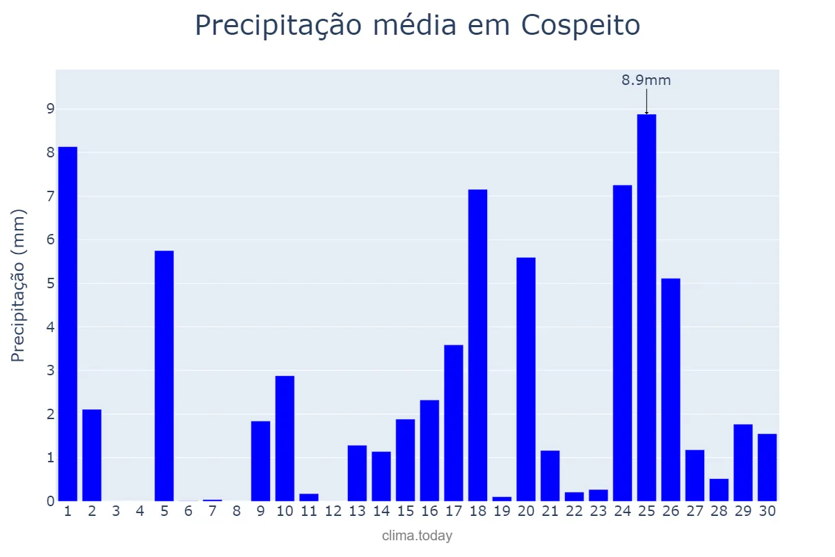 Precipitação em abril em Cospeito, Galicia, ES