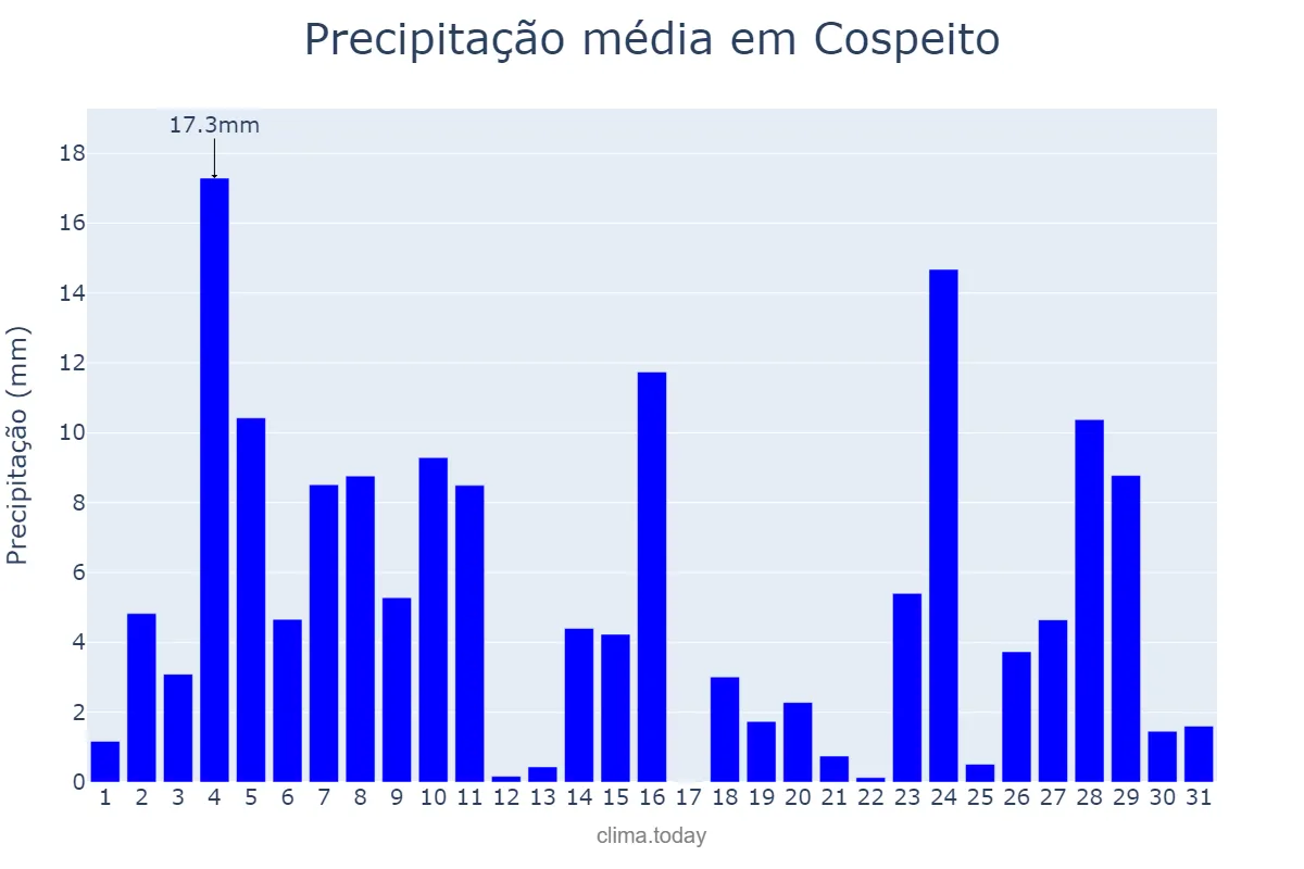 Precipitação em dezembro em Cospeito, Galicia, ES