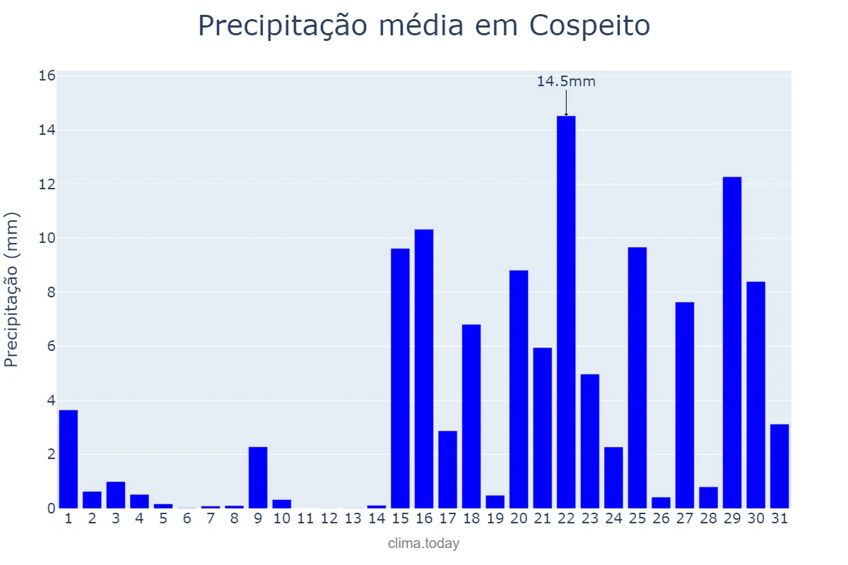 Precipitação em janeiro em Cospeito, Galicia, ES