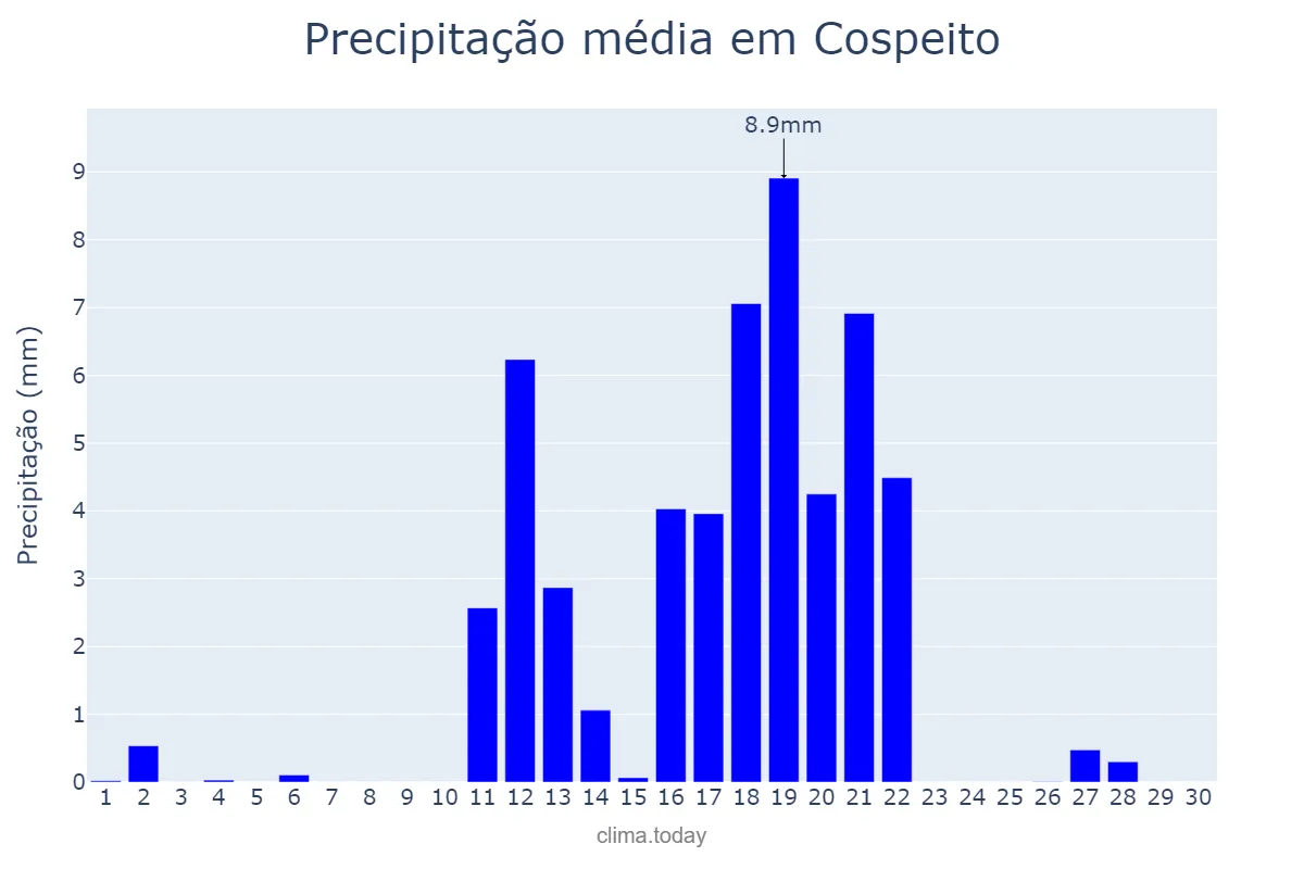 Precipitação em junho em Cospeito, Galicia, ES
