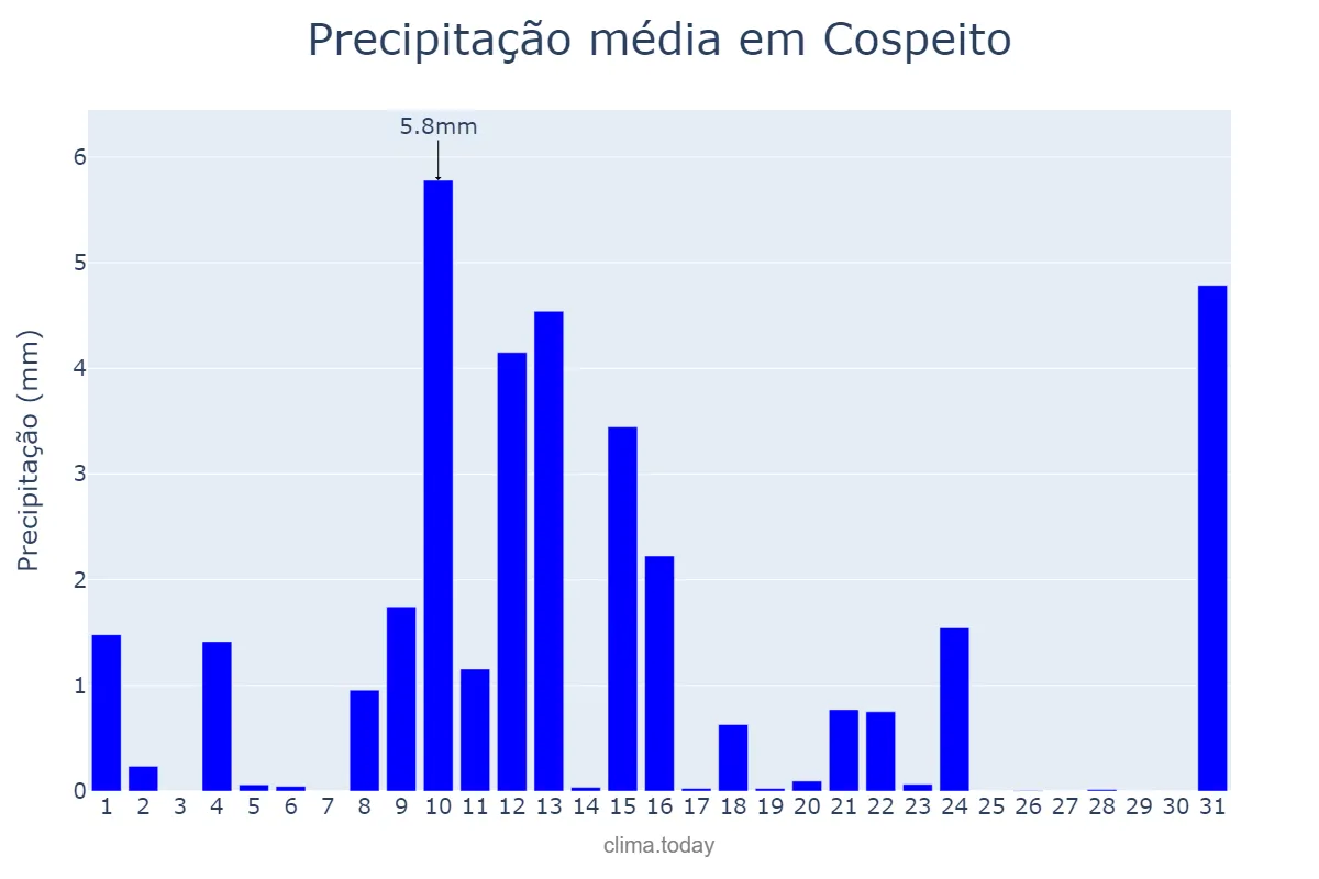 Precipitação em maio em Cospeito, Galicia, ES