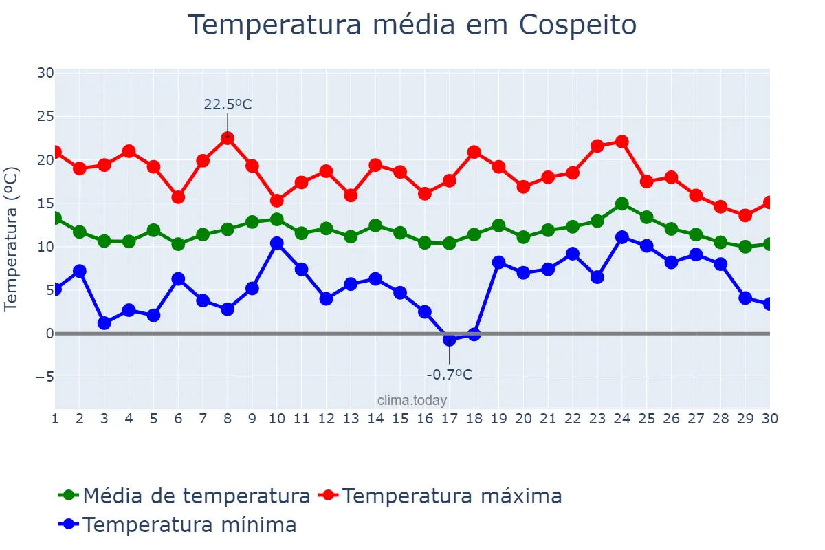 Temperatura em abril em Cospeito, Galicia, ES