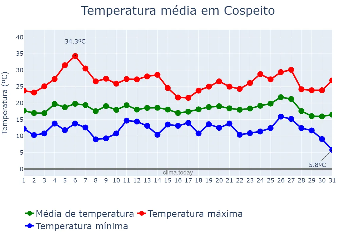 Temperatura em agosto em Cospeito, Galicia, ES