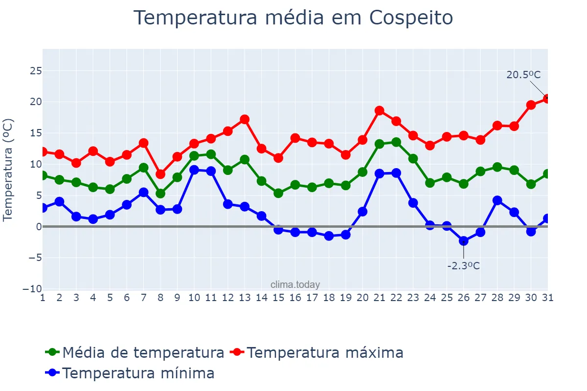 Temperatura em dezembro em Cospeito, Galicia, ES