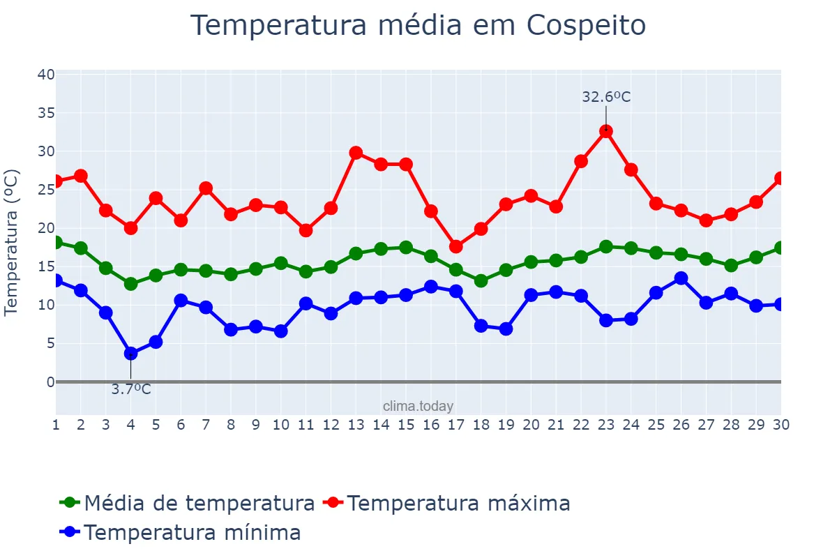 Temperatura em junho em Cospeito, Galicia, ES