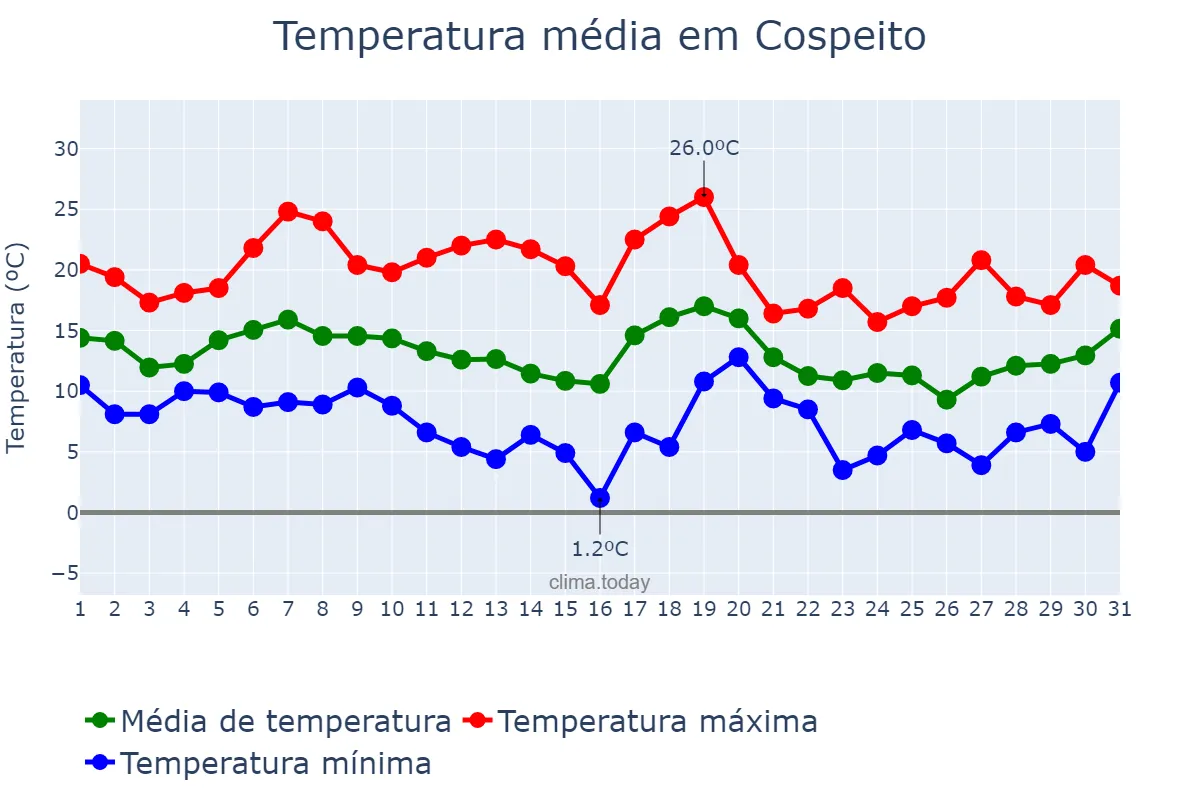 Temperatura em outubro em Cospeito, Galicia, ES