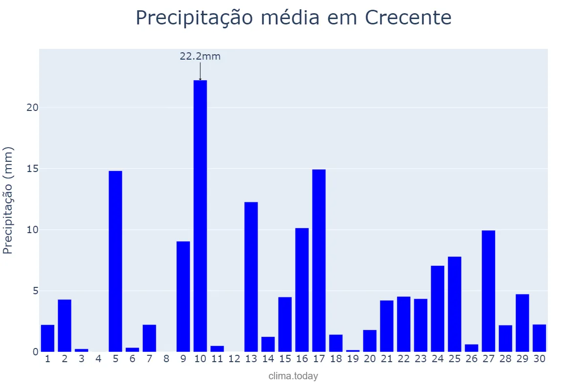 Precipitação em abril em Crecente, Galicia, ES