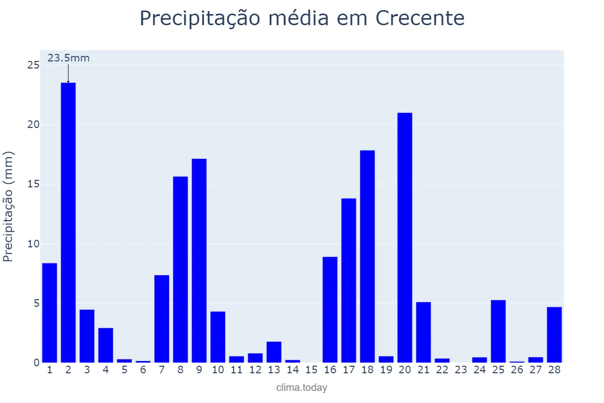 Precipitação em fevereiro em Crecente, Galicia, ES