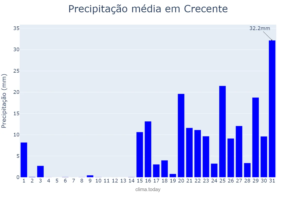 Precipitação em janeiro em Crecente, Galicia, ES
