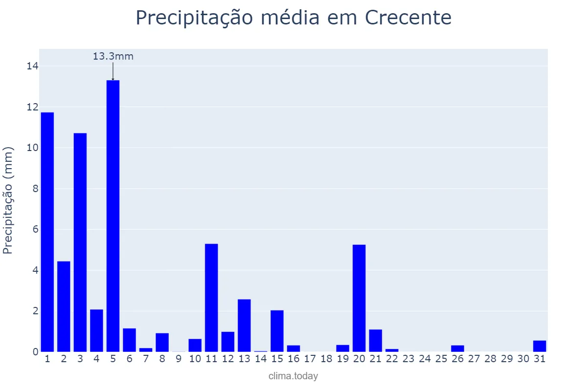 Precipitação em marco em Crecente, Galicia, ES