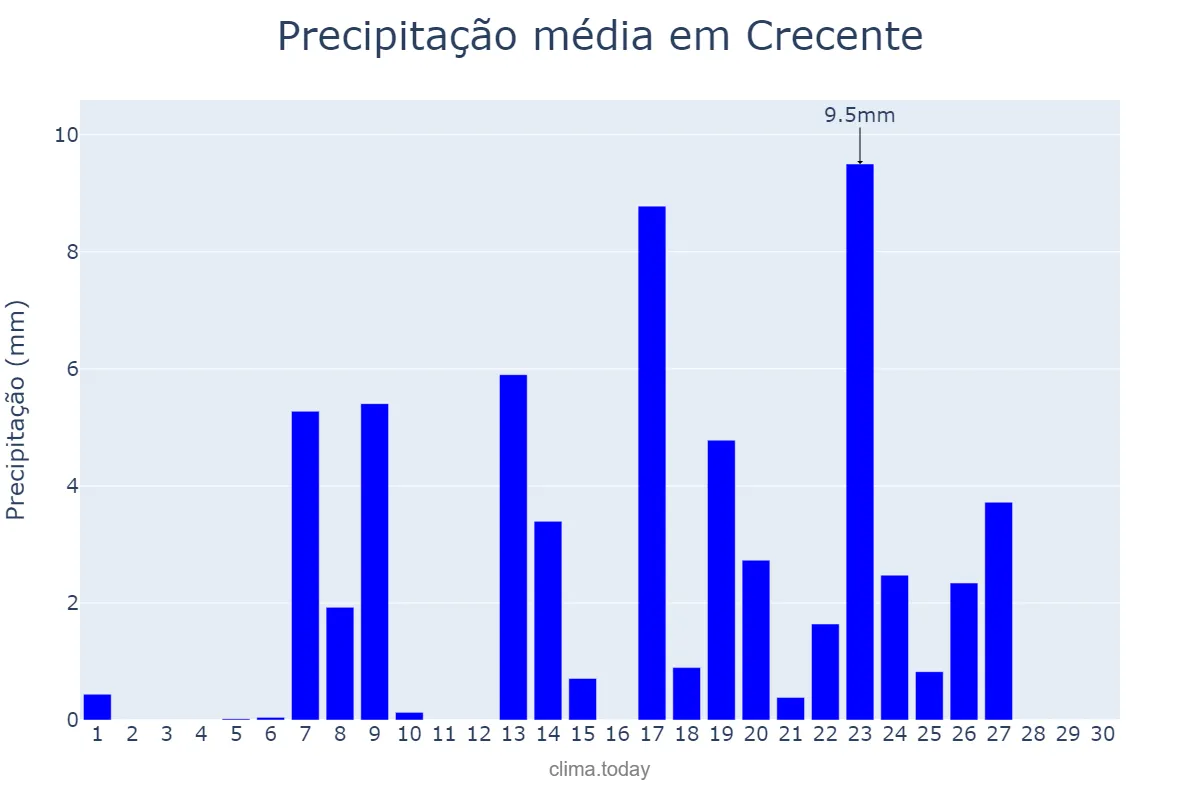Precipitação em setembro em Crecente, Galicia, ES