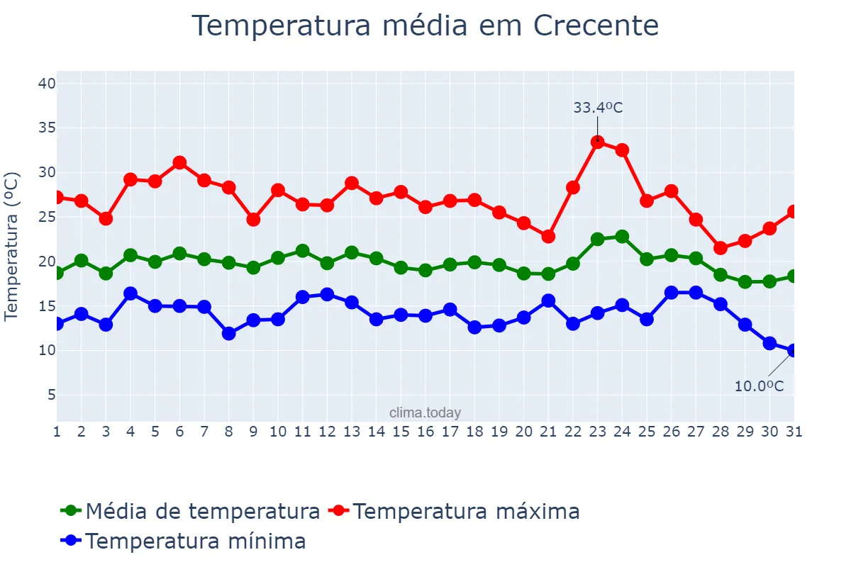 Temperatura em agosto em Crecente, Galicia, ES