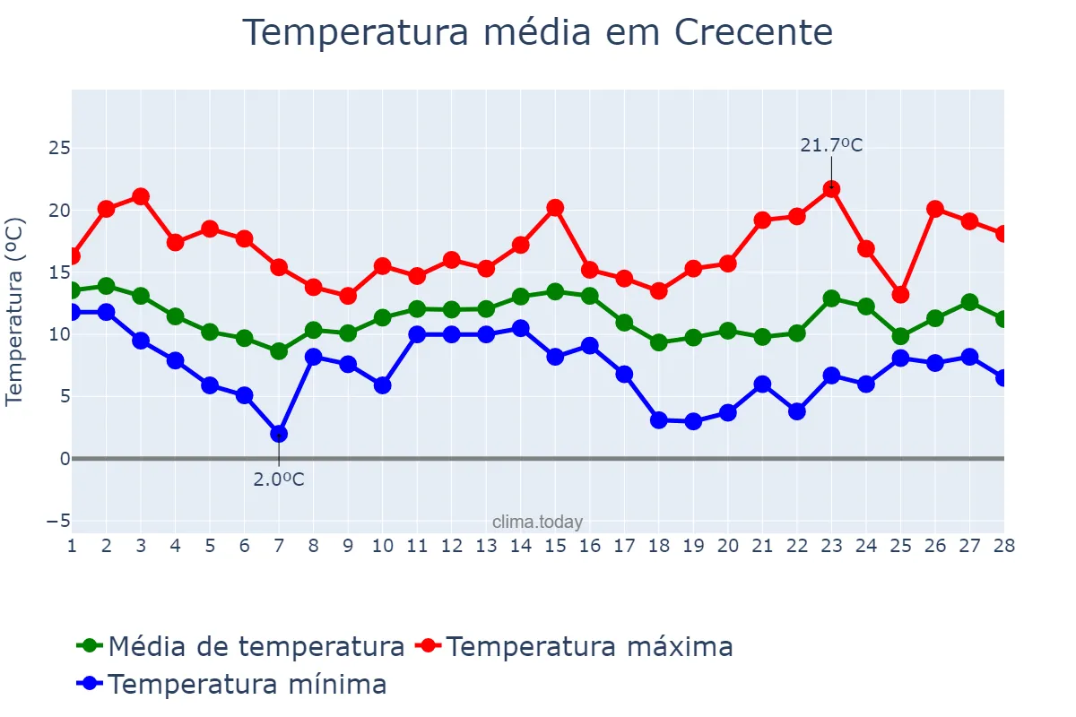 Temperatura em fevereiro em Crecente, Galicia, ES