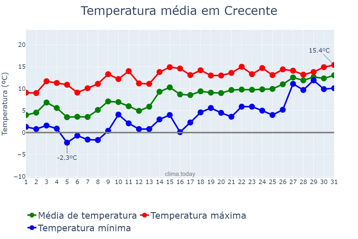 Temperatura em janeiro em Crecente, Galicia, ES