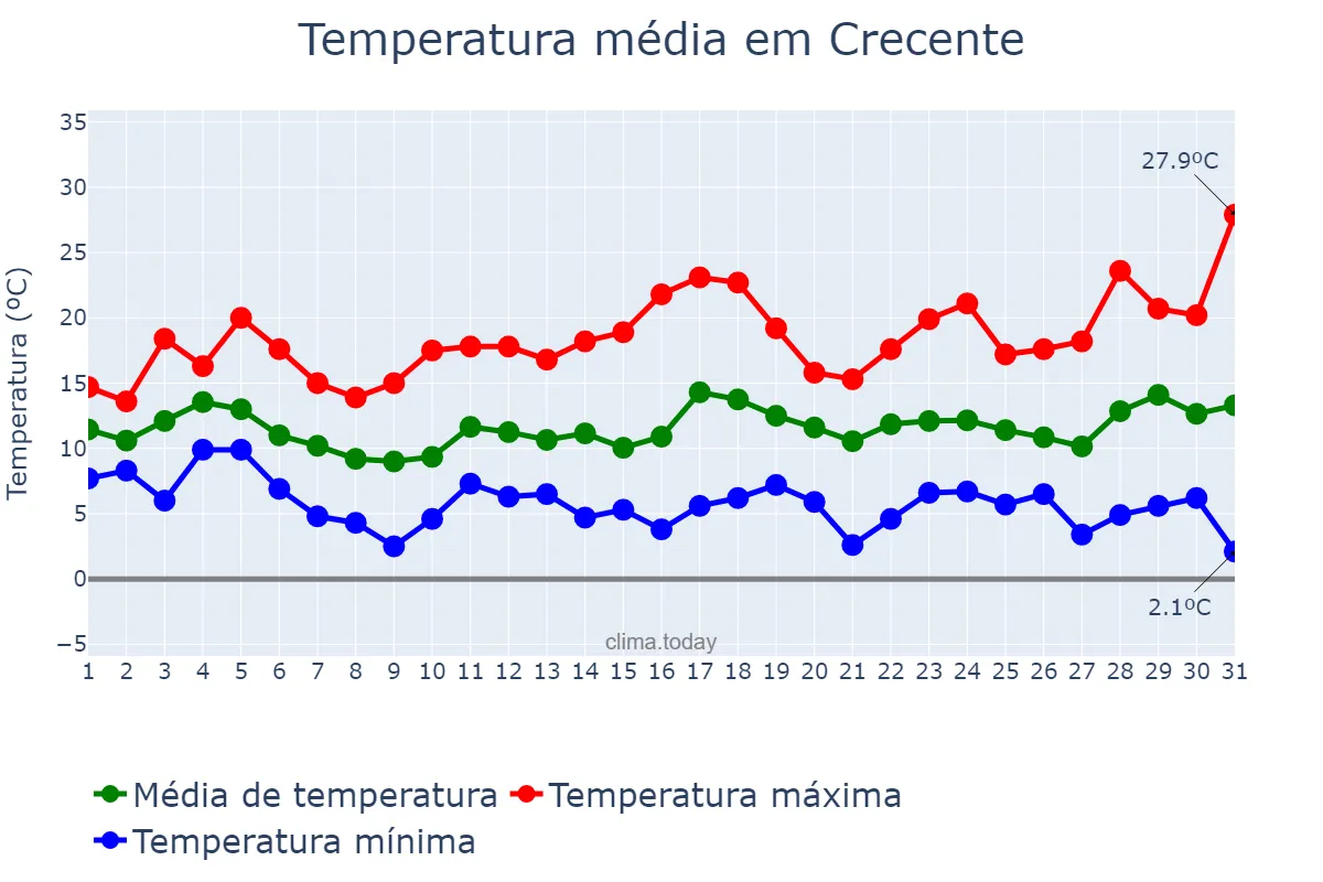 Temperatura em marco em Crecente, Galicia, ES