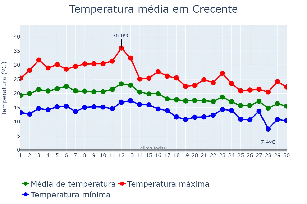 Temperatura em setembro em Crecente, Galicia, ES