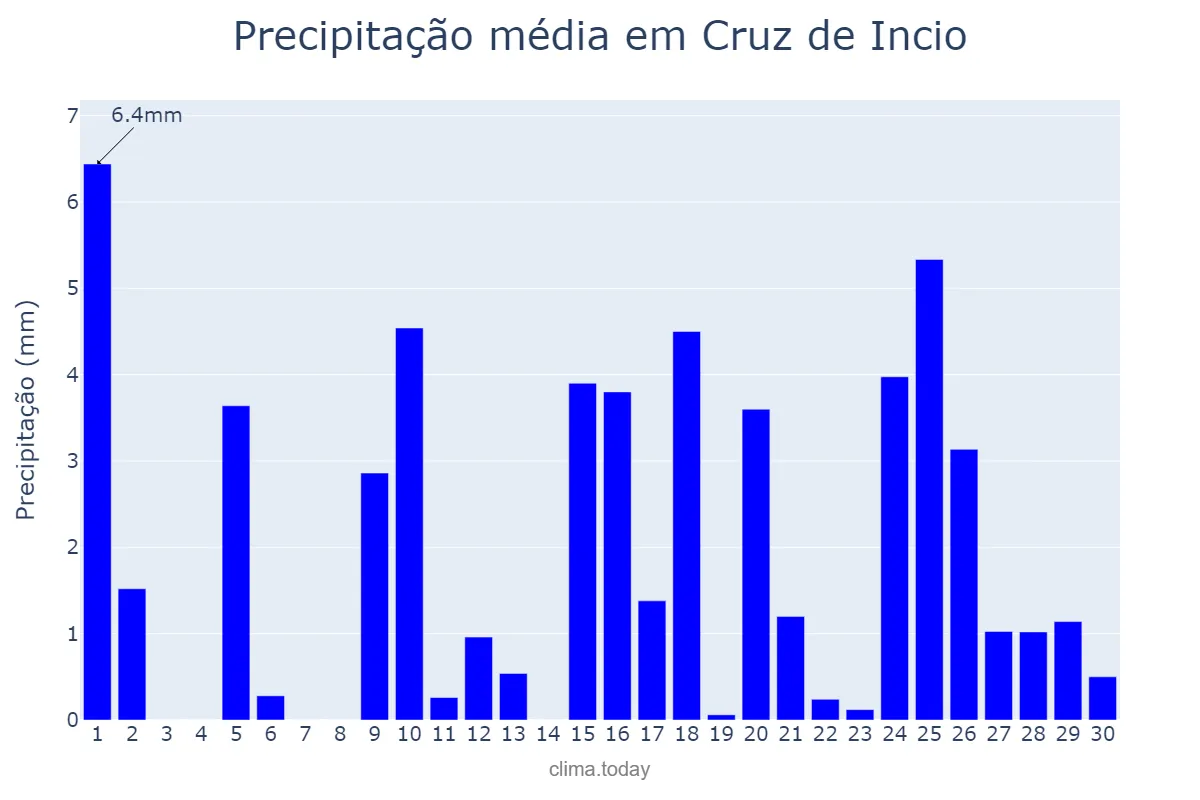 Precipitação em abril em Cruz de Incio, Galicia, ES