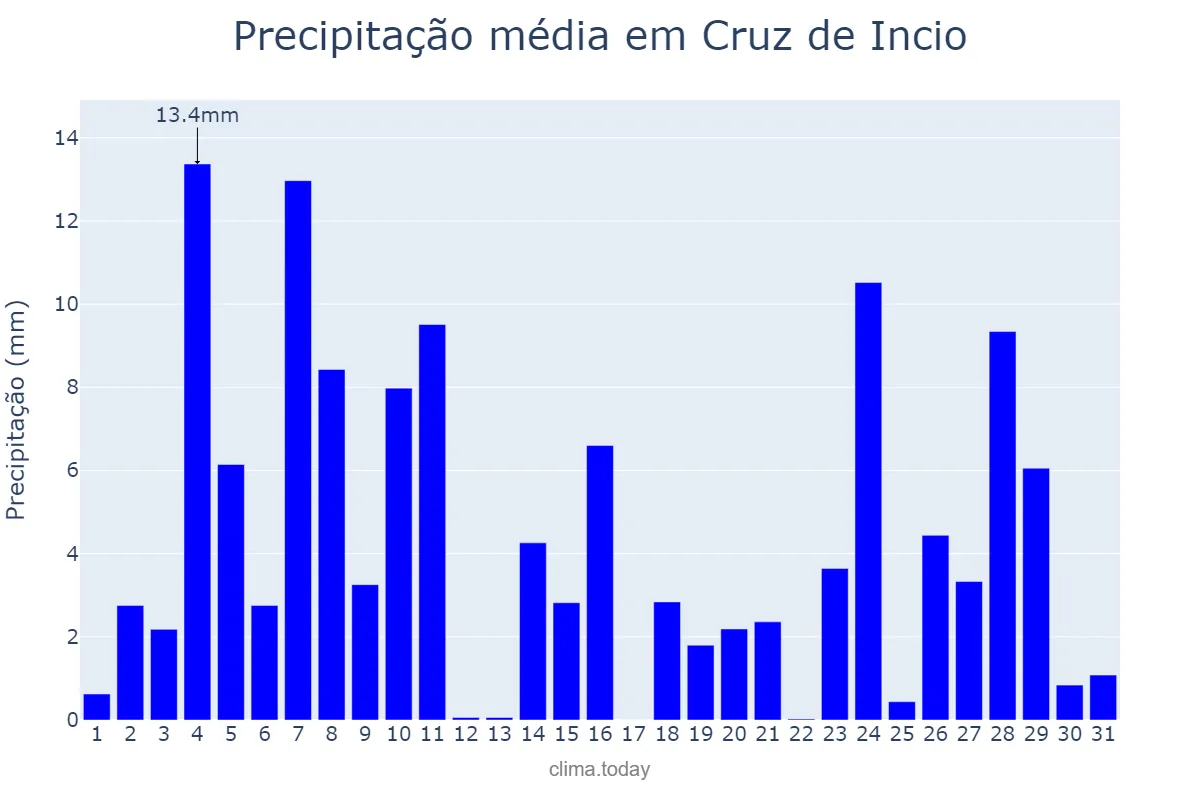 Precipitação em dezembro em Cruz de Incio, Galicia, ES
