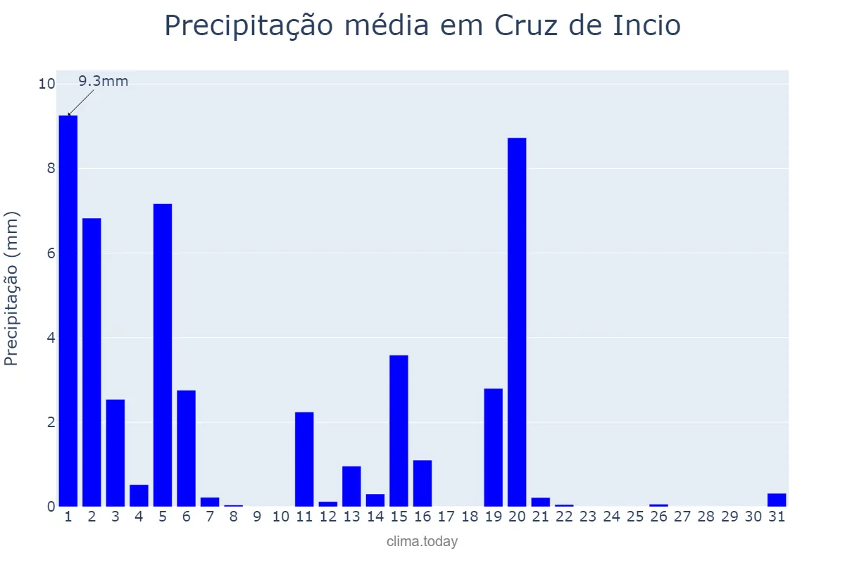 Precipitação em marco em Cruz de Incio, Galicia, ES