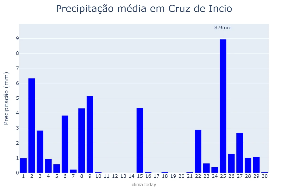 Precipitação em novembro em Cruz de Incio, Galicia, ES