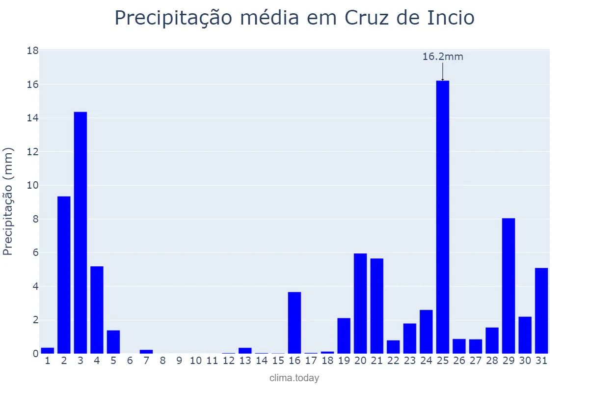 Precipitação em outubro em Cruz de Incio, Galicia, ES