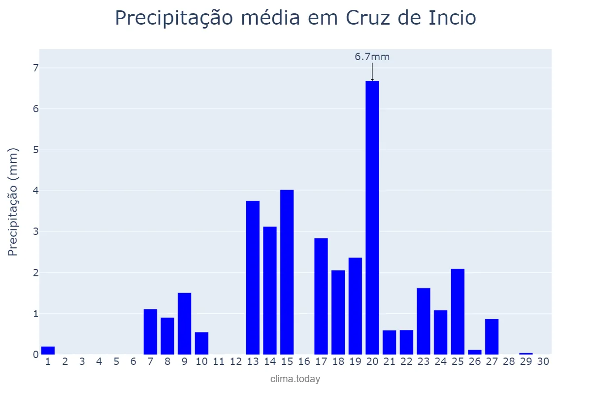 Precipitação em setembro em Cruz de Incio, Galicia, ES