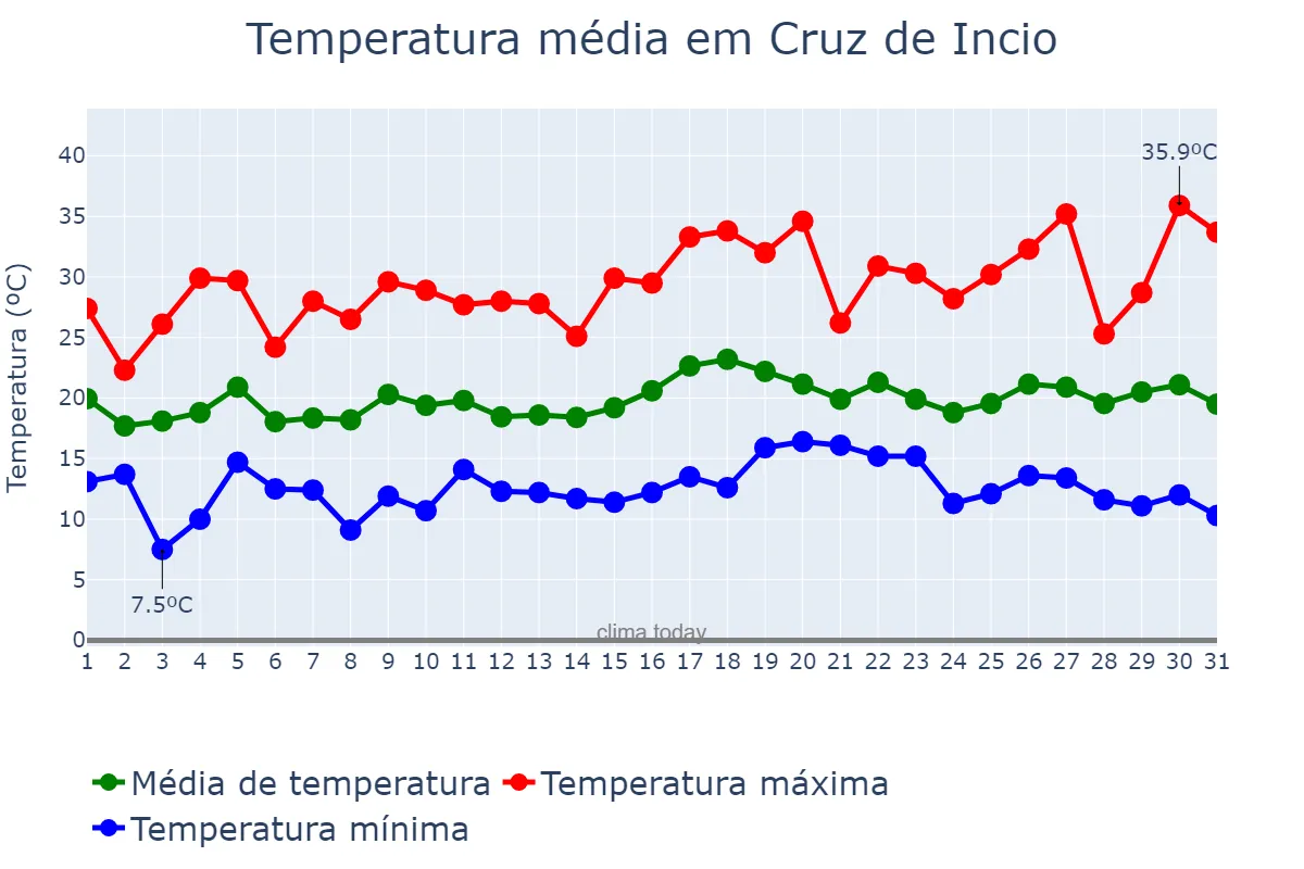 Temperatura em julho em Cruz de Incio, Galicia, ES