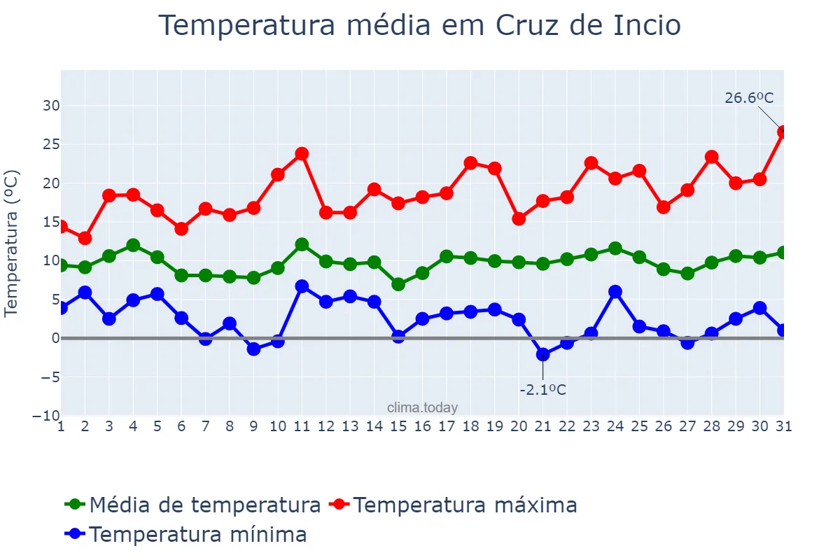 Temperatura em marco em Cruz de Incio, Galicia, ES