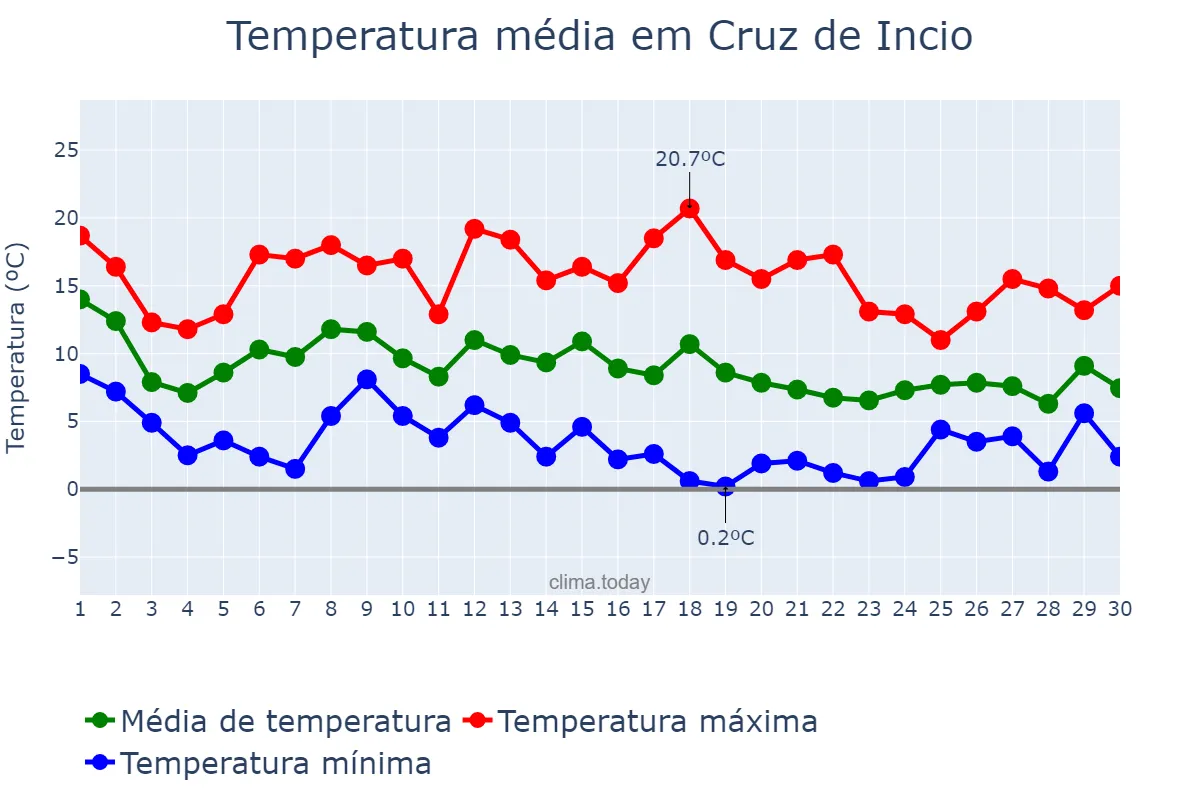 Temperatura em novembro em Cruz de Incio, Galicia, ES