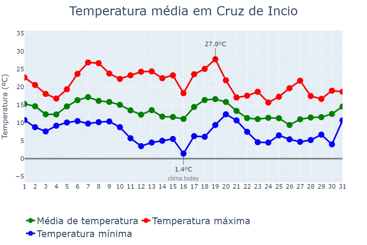 Temperatura em outubro em Cruz de Incio, Galicia, ES