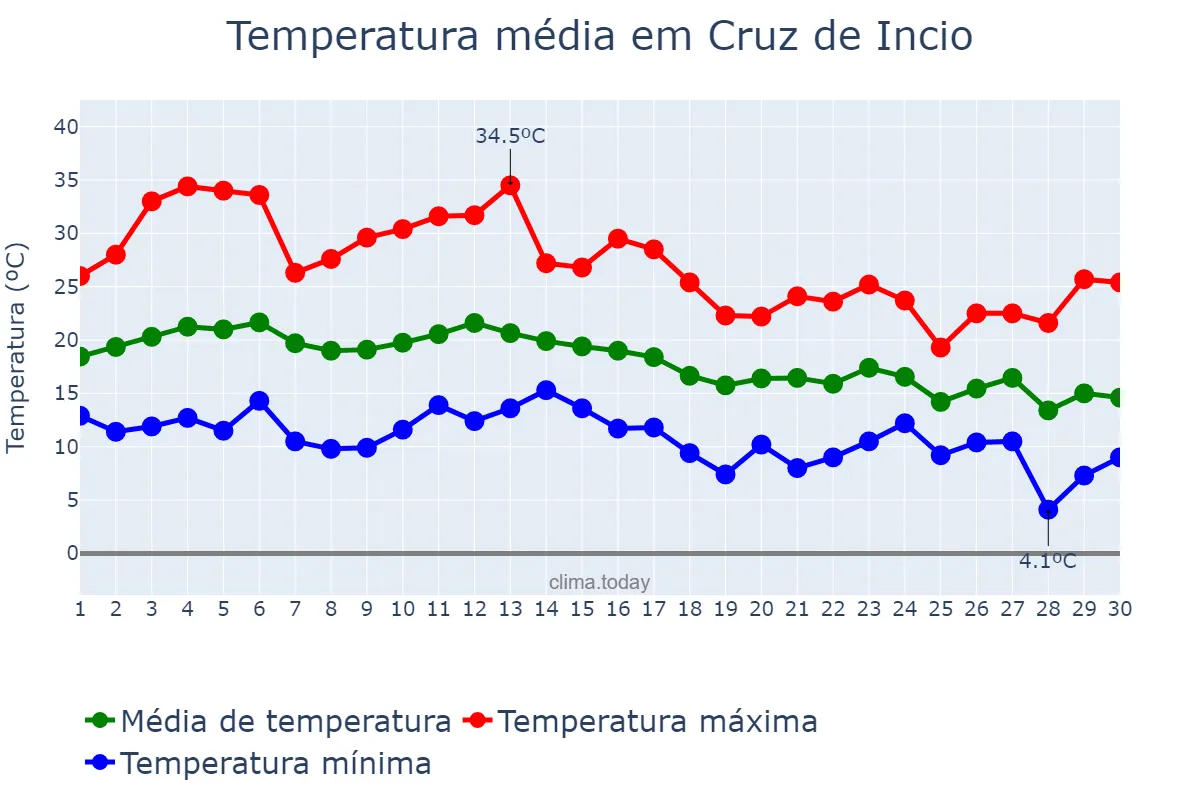 Temperatura em setembro em Cruz de Incio, Galicia, ES