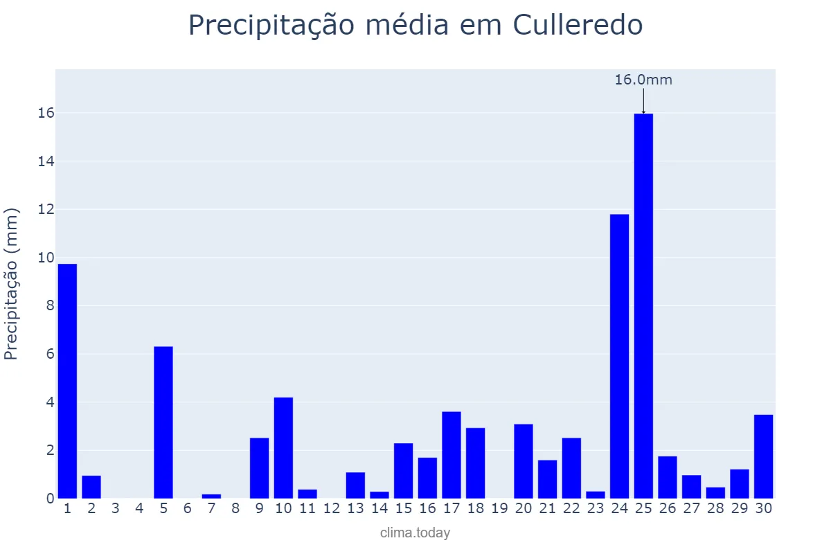 Precipitação em abril em Culleredo, Galicia, ES