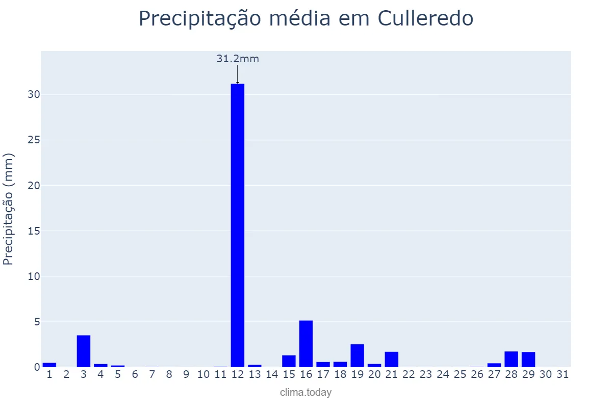 Precipitação em agosto em Culleredo, Galicia, ES