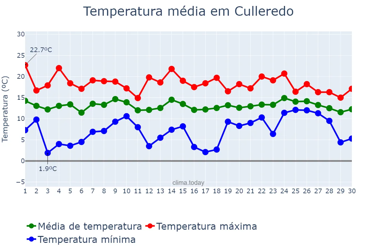 Temperatura em abril em Culleredo, Galicia, ES